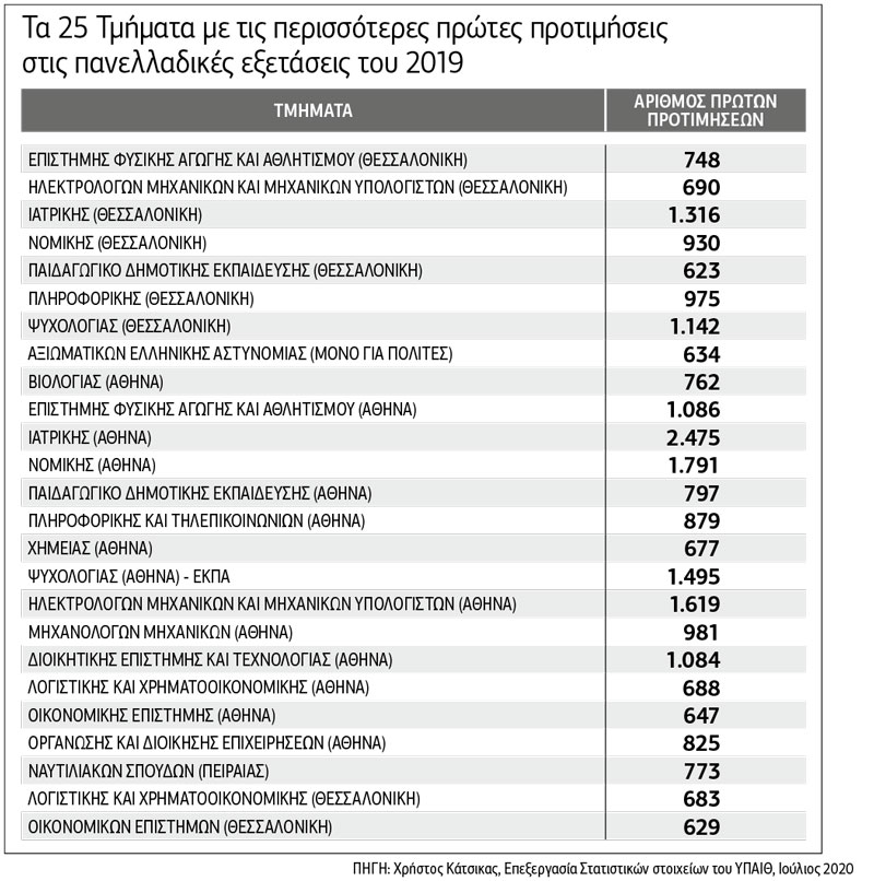 Η δύσκολη ώρα του μηχανογραφικού