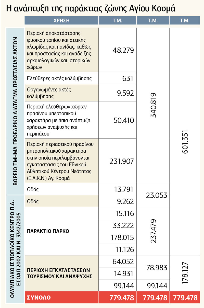 Φαραωνική παρέμβαση στο αττικό τοπίο