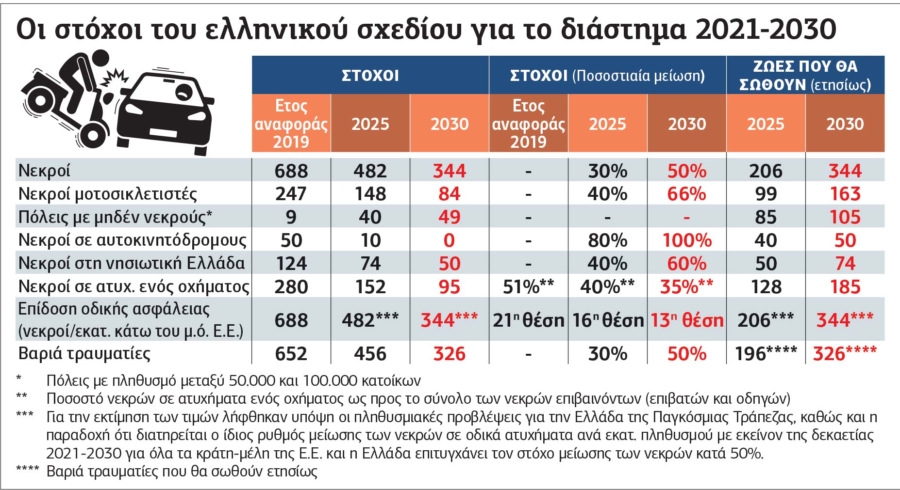 «Εθνικό Στρατηγικό Σχέδιο Οδικής Ασφάλειας»: Ξεκινά από το 2023 με όραμα να μην υπάρχουν νεκροί το… 2050