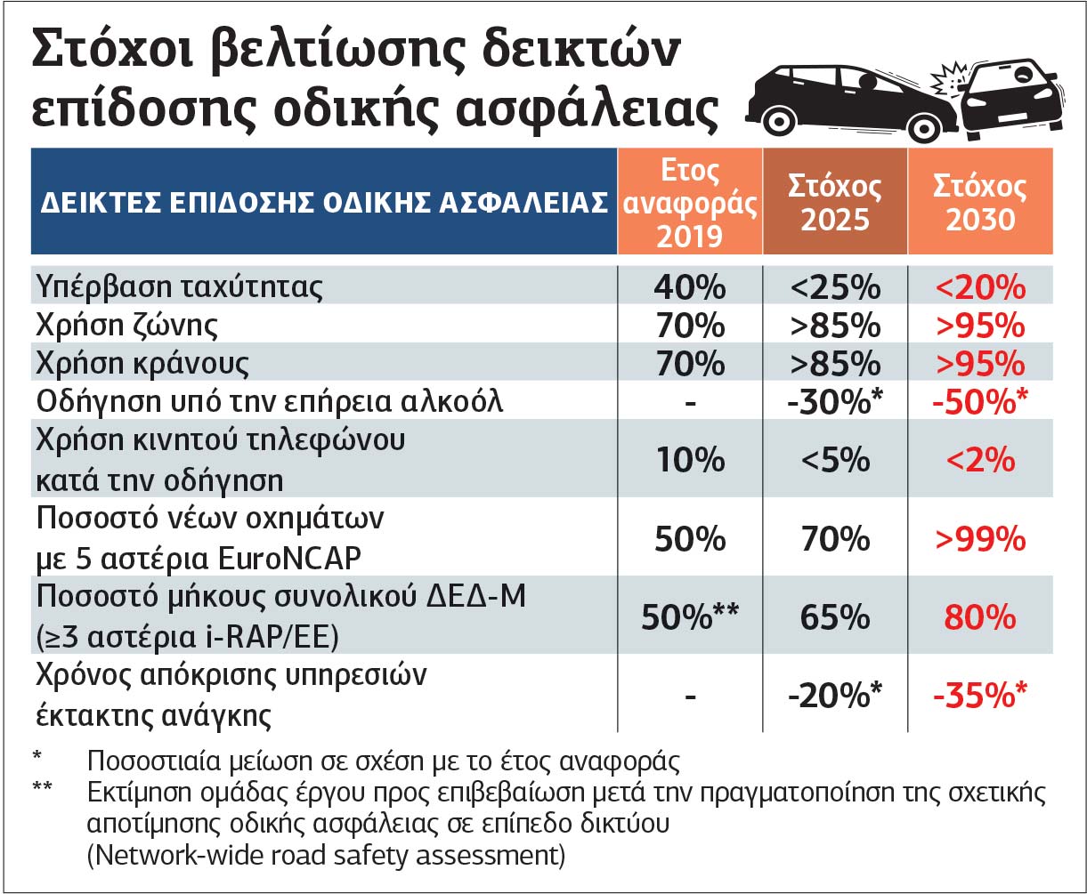 «Εθνικό Στρατηγικό Σχέδιο Οδικής Ασφάλειας»: Ξεκινά από το 2023 με όραμα να μην υπάρχουν νεκροί το… 2050