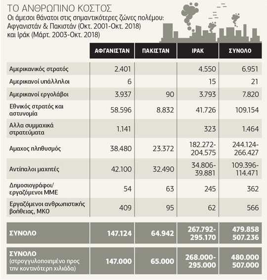 Σοκάρει το κόστος των «παγκόσμιων» πολέμων
