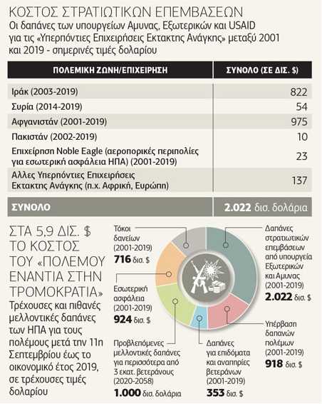 Σοκάρει το κόστος των «παγκόσμιων» πολέμων
