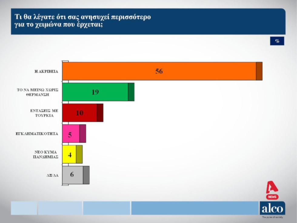 Ενεργειακή ακρίβεια και ανατιμήσεις οι βασικές αγωνίες του χειμώνα