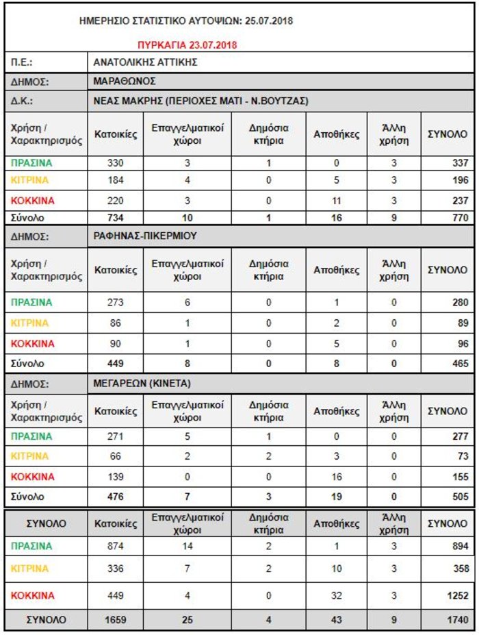Μη κατοικήσιμα 1.218 σπίτια μέχρι στιγμής