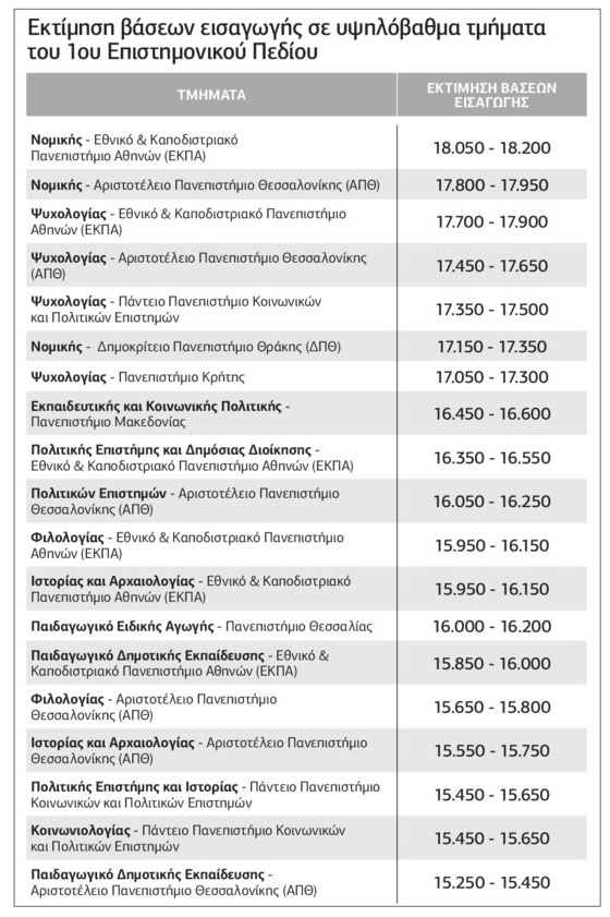 Πτώση των βάσεων εισαγωγής με …εξαιρέσεις!