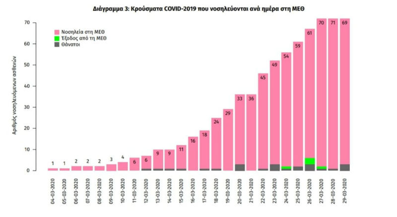 Ποιες ηλικίες και περιοχές πλήττει περισσότερο ο Covid-19 στην Ελλάδα