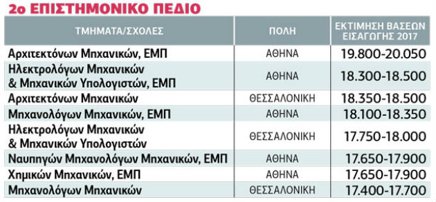 Πού θα κινηθούν οι βάσεις εισαγωγής