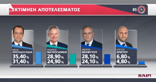 Προβάδισμα Χριστοδουλίδη δίνουν τα exit polls στην Κύπρο