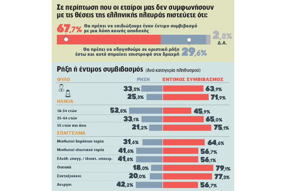 Στηρίζουν τη διαπραγμάτευση, εγκρίνουν τις κινητοποιήσεις