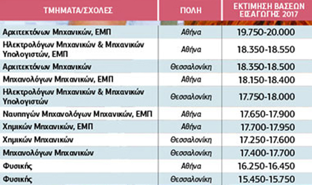 Σφαγή στις βαθμολογίες για Οικονομία και Πληροφορική