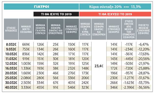 Εως 44% οι μειώσεις εισφορών για μη μισθωτούς