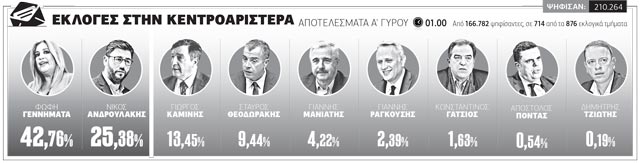 «Πράσινος» εμφύλιος στον β΄ γύρο