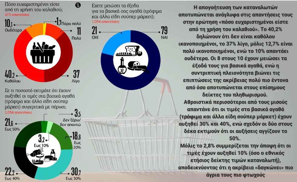 Διαλύοντας μύθους για το καλάθι