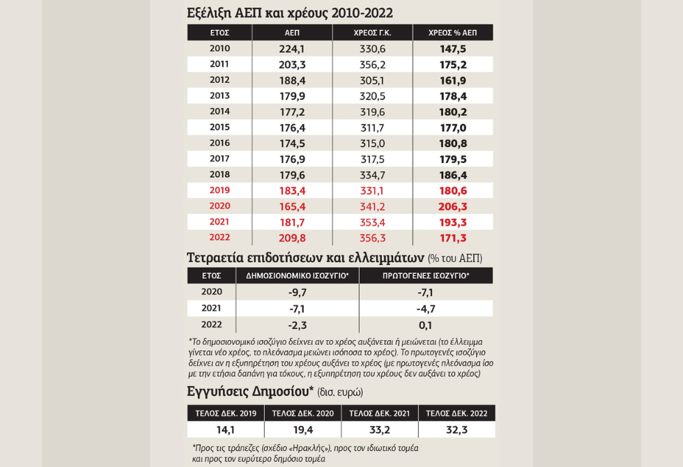 Πώς το χρέος μειώνεται… αυξανόμενο