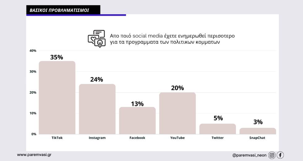 Ποιο από τα social media προτιμούν οι 17-21 ετών στις φετινές εκλογές;