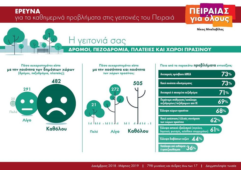 Πώς βλέπουν οι Πειραιώτες την πόλη τους