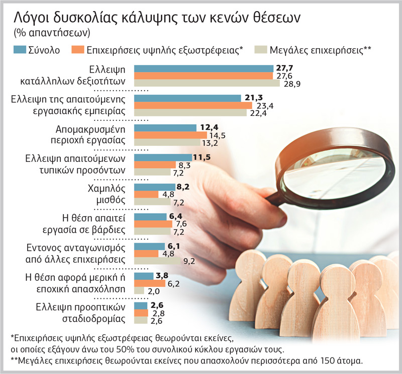 Οι επιχειρήσεις δεν μπορούν να βρουν προσωπικό