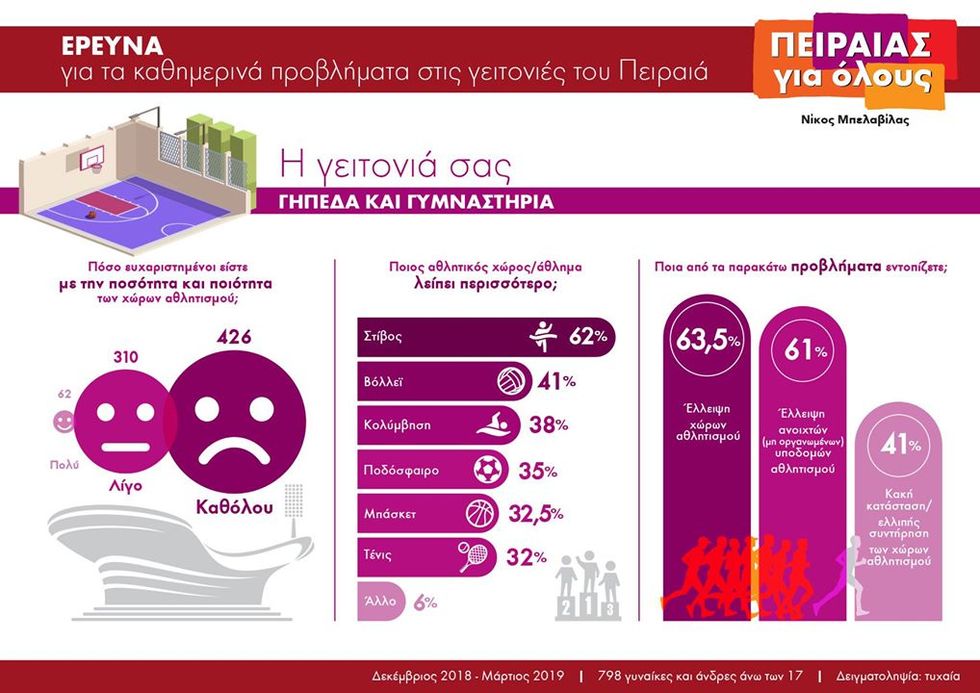 Πώς βλέπουν οι Πειραιώτες την πόλη τους