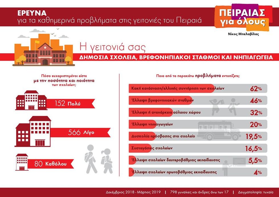 Πώς βλέπουν οι Πειραιώτες την πόλη τους