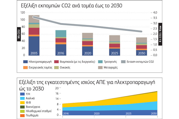 Κίνητρα για «πράσινα» κτίρια και ηλεκτροκίνηση