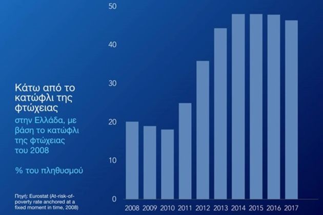 Σε δυσθεώρητα ύψη η φτώχεια στην Ελλάδα