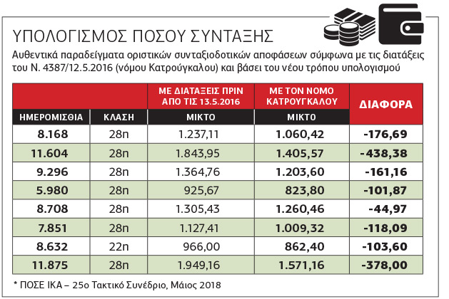 Πώς διαμορφώνονται οι προσωπικές διαφορές στις συντάξεις του ΙΚΑ