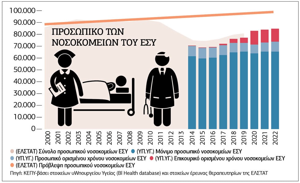Τα ψέματα της κυβέρνησης για τις προσλήψεις στο ΕΣΥ