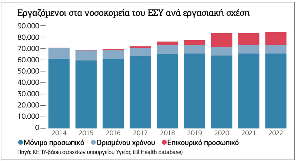 Τα ψέματα της κυβέρνησης για τις προσλήψεις στο ΕΣΥ