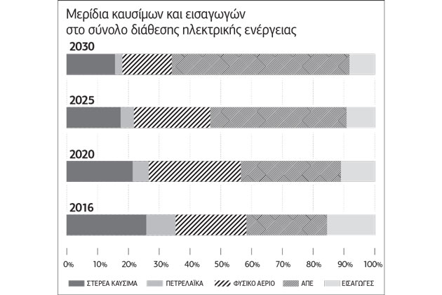 Κίνητρα για «πράσινα» κτίρια και ηλεκτροκίνηση