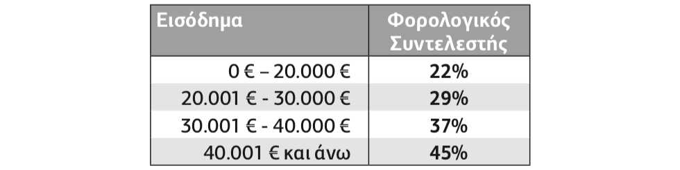 Φορολογία εισφορών και συντάξεων