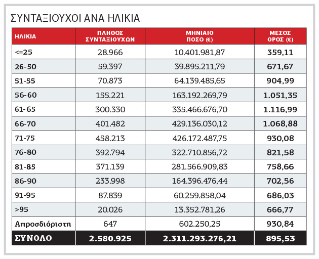 Κύριες συντάξεις: το 40% παίρνει κάτω από 500 ευρώ τον μήνα