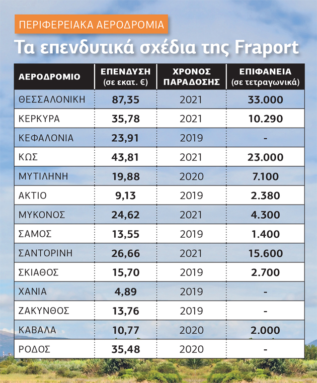 Η Fraport θέλει και τα υπόλοιπα 23 αεροδρόμια