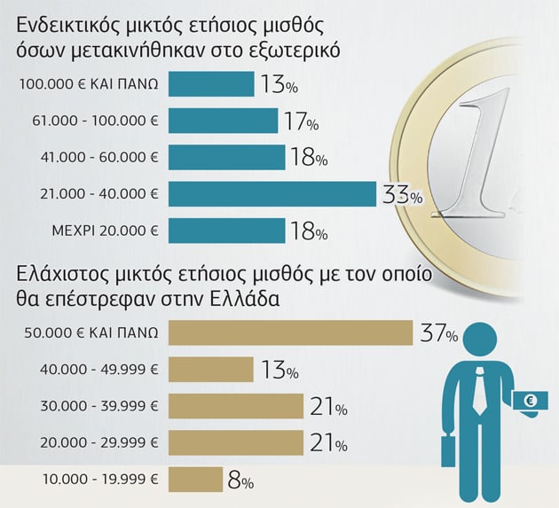 Μετανάστες λόγω… αναξιοκρατίας