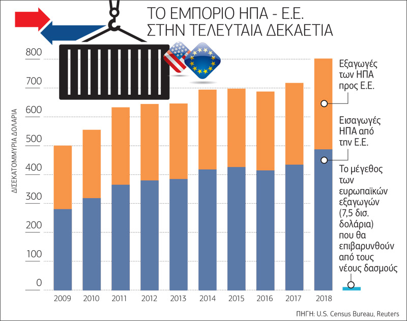 Εμπορικός πόλεμος ΗΠΑ- Ε.Ε. με παράπλευρες απώλειες