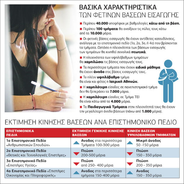 40.000 υποψήφιοι με βαθμούς κάτω από τη βάση!