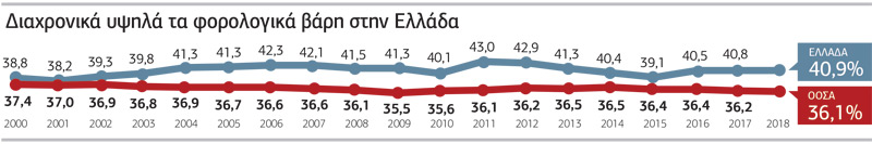 Κρατάει χρόνια αυτή η… αφαίμαξη