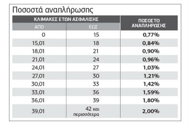 Η ανταποδοτική σύνταξη