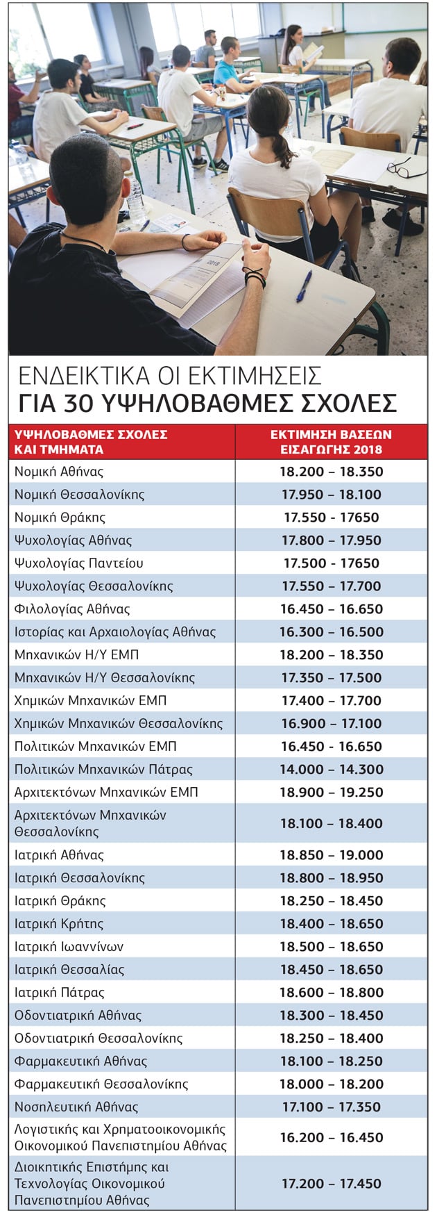 40.000 υποψήφιοι με βαθμούς κάτω από τη βάση!