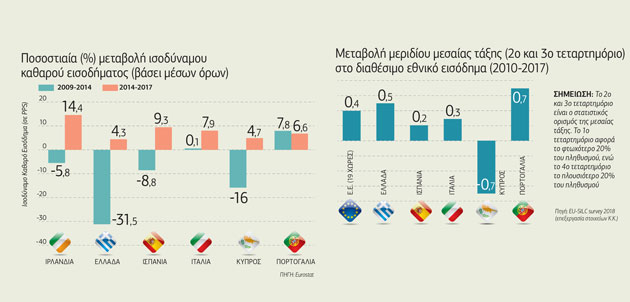 Η μεσαία τάξη «οδηγεί» την ανάκαμψη της οικονομίας