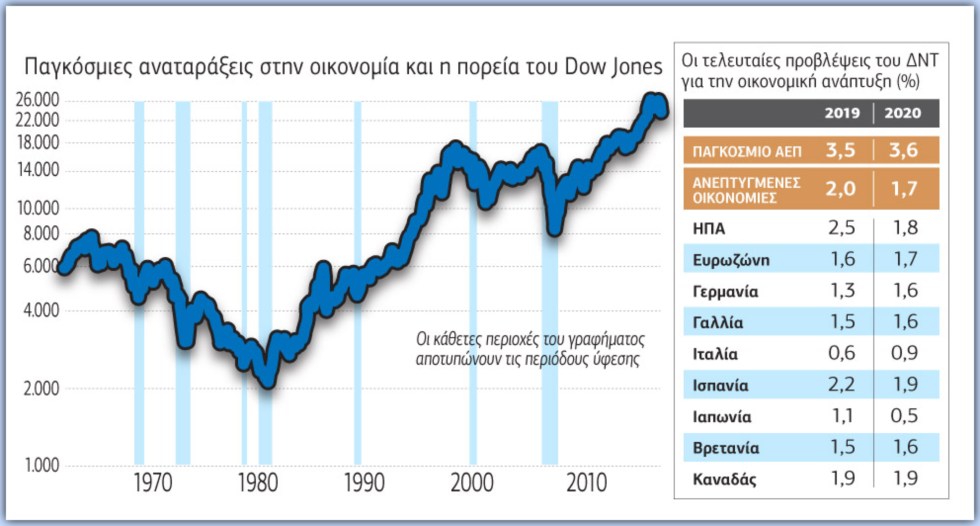 Σε σταυροδρόμι επιβράδυνσης ή ακόμη και βαθιάς ύφεσης η παγκόσμια οικονομία