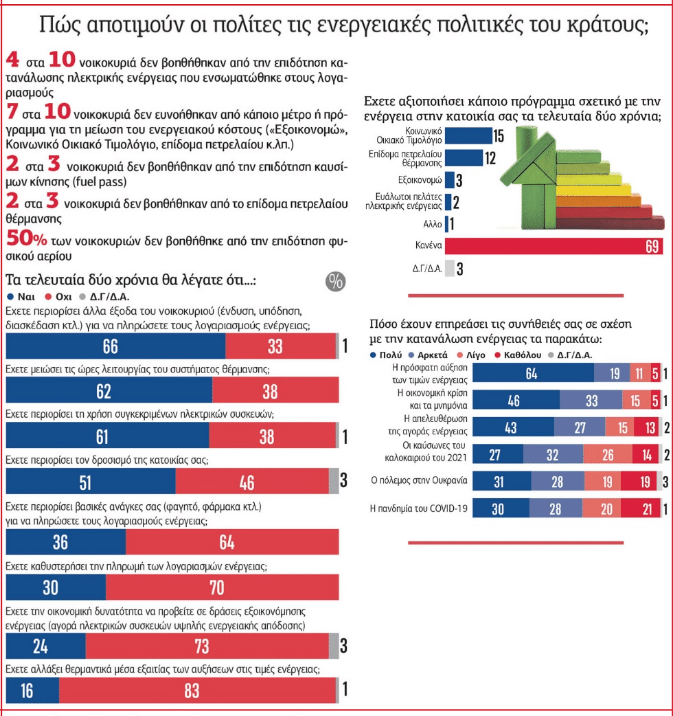 Βυθίζονται στην ενεργειακή φτώχεια οι Ελληνες