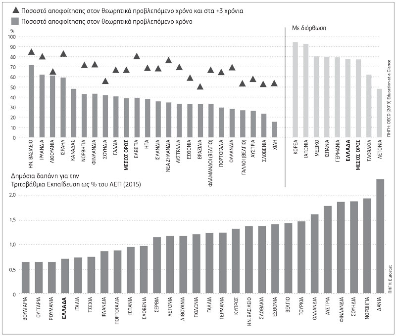 Η πανεπιστημιακή πραγματικότητα σε Ελλάδα και Ευρώπη διαψεύδει τις νεοφιλελεύθερες αντιλήψεις