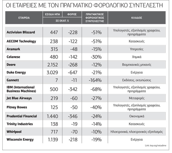 Αφορολόγητα τα υπερκέρδη στις ΗΠΑ