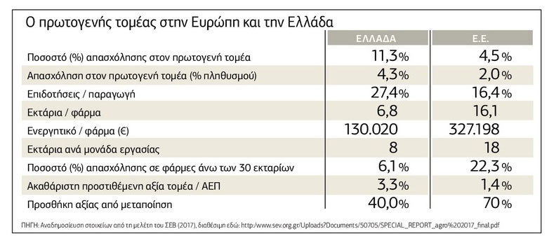 Αγροτικοί συνεταιρισμοί: η μόνη λύση για τον πρωτογενή τομέα