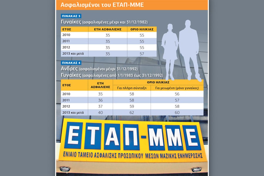 Ενοποιούνται τα όρια ηλικίας στο ΕΤΑΠ-ΜΜΕ