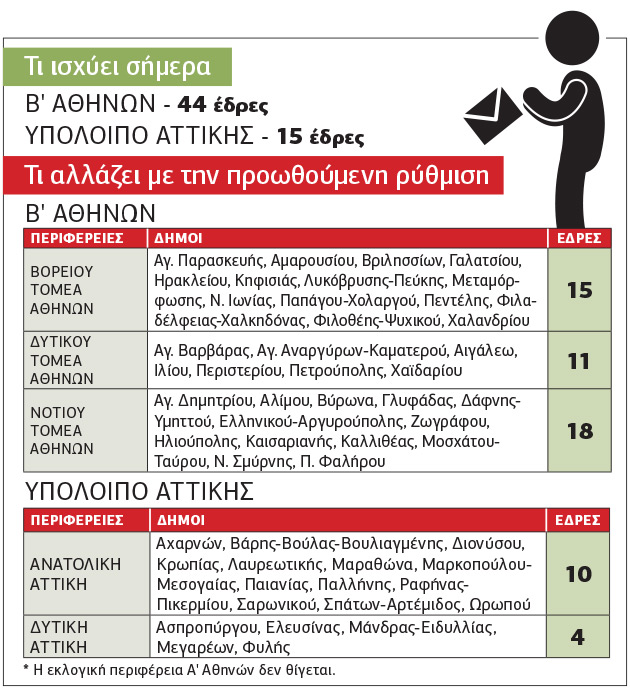 Στα τρία η Β’ Αθηνών, στα δύο η Αττική