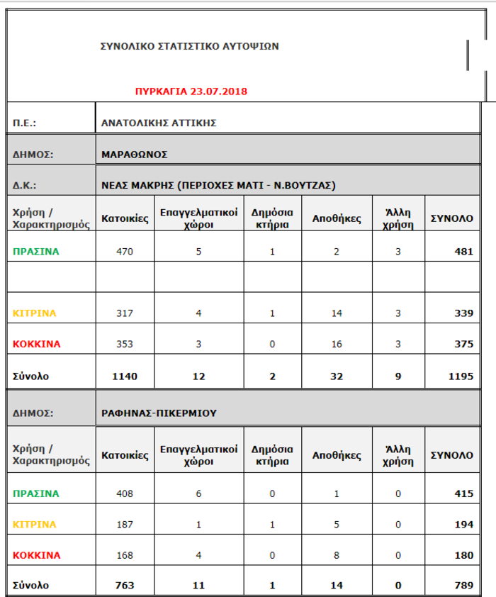 Μη κατοικήσιμα 1.218 σπίτια μέχρι στιγμής