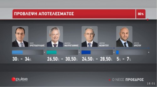 Προβάδισμα Χριστοδουλίδη δίνουν τα exit polls στην Κύπρο