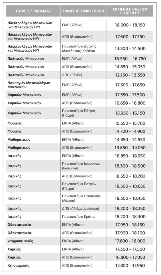 Πτώση των βάσεων εισαγωγής με …εξαιρέσεις!