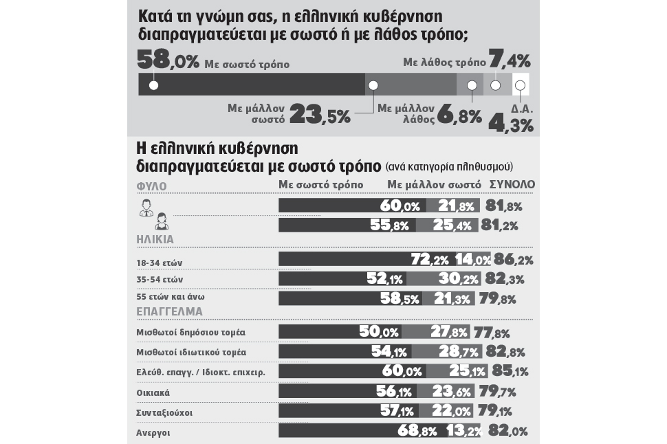Στηρίζουν τη διαπραγμάτευση, εγκρίνουν τις κινητοποιήσεις